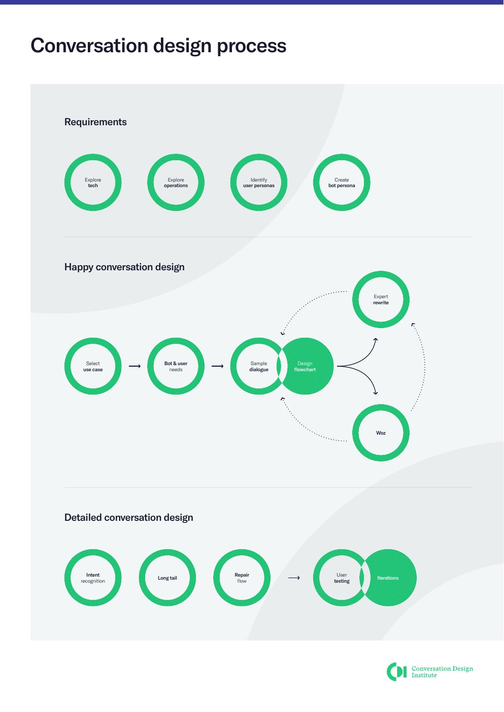 CDI Conversation Design Process — template